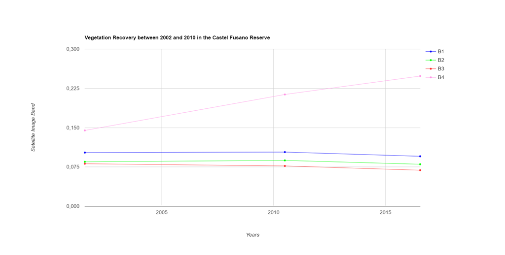 Filtered Landsat observations used in the analysis