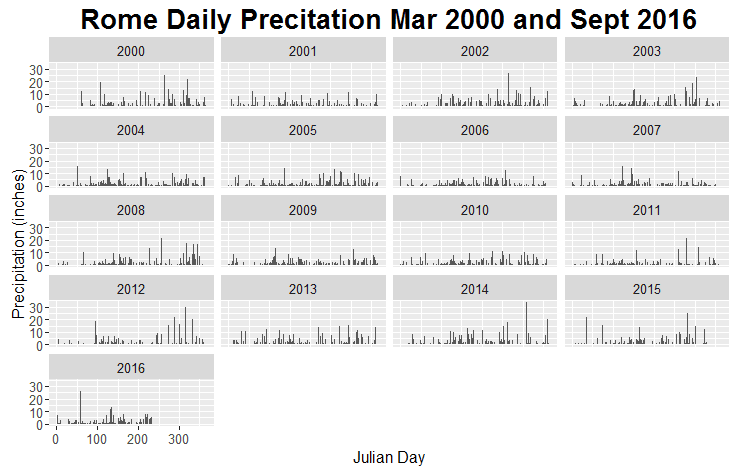 STL decomposition of the precipitation time series