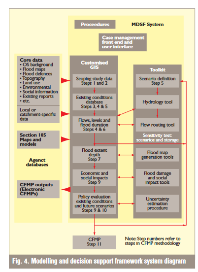 Modelling and Decision Support Framework: system diagram.