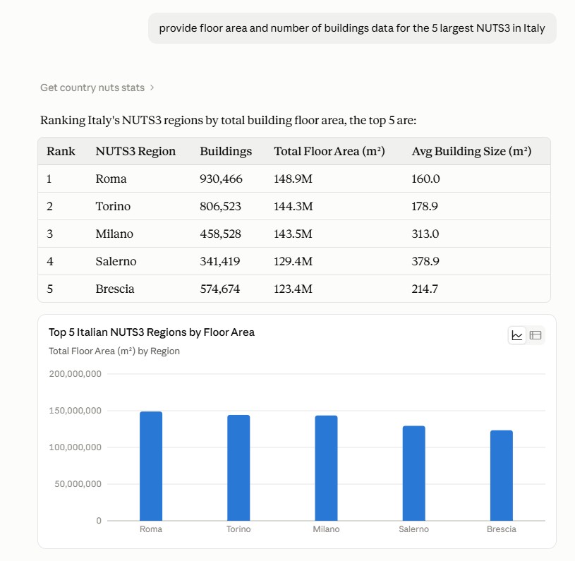 Claude Sonnet rendering NUTS3 region building floor area ranking table and bar chart for Italy using DBSM API MCP