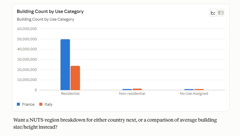 Claude rendering bar chart of DBSM API building count data